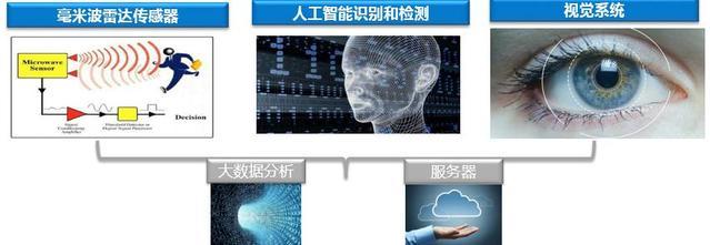 中國引領(lǐng)雷達(dá)技術(shù)民用化 人工智能通用應(yīng)用系統(tǒng)的創(chuàng)新突破